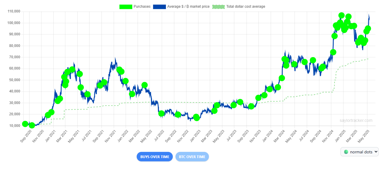 Strategy Bitcoin holdings