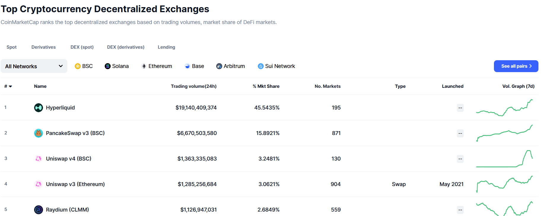 new-altcoin-season-emerges-alongside-bitcoin-hype Hyperliquid ranked number 1 DEX by market share