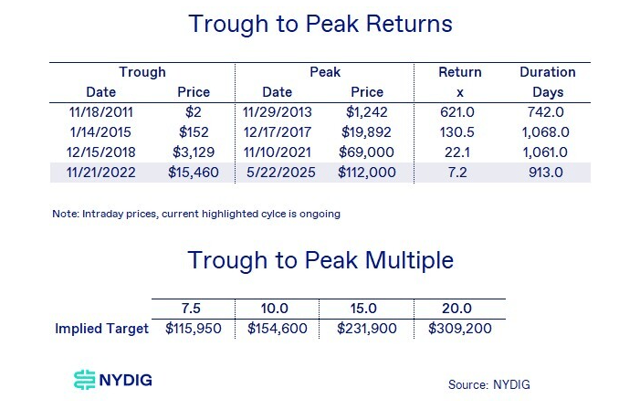 Trough to Peak returns