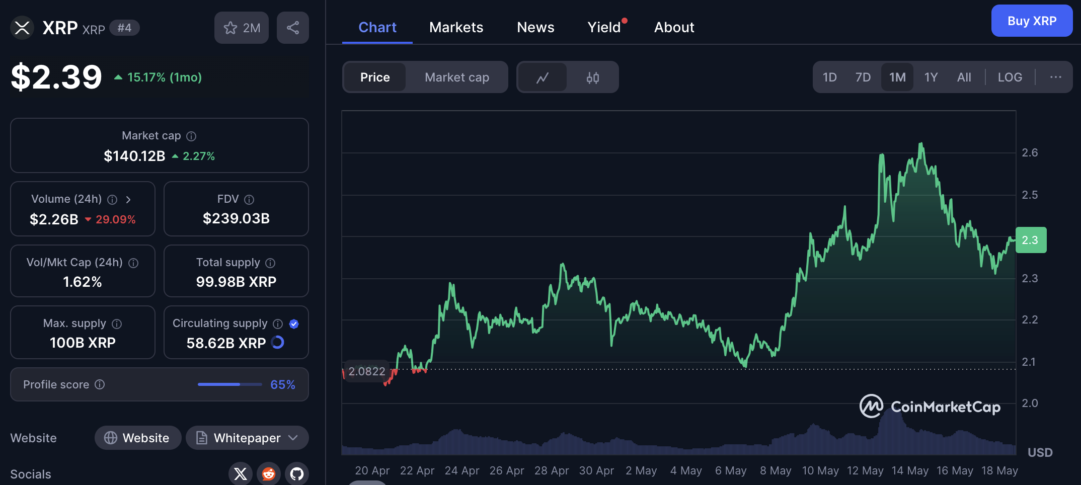 XRP recovery on CoinMarketCap