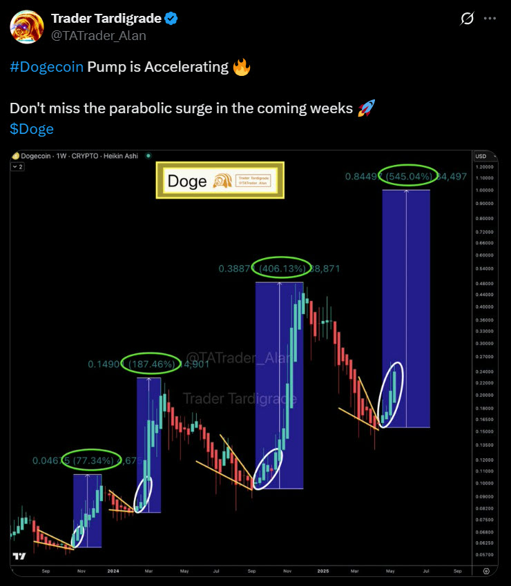 นักวิเคราะห์ลั่นอย่าพลาด Dogecoin จะเด้งแบบพาราโบลาในสัปดาห์หน้า 2