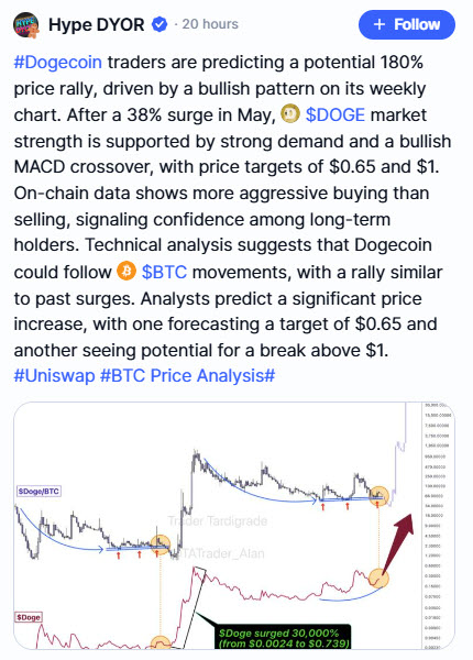 รอจับตา! นักวิเคราะห์คาด Dogecoin อาจพุ่ง 180% หลังพบสัญญาณ 2