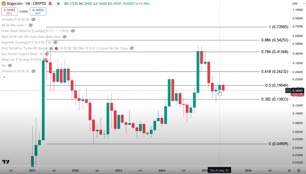 พูดเป็นเล่น! นักวิเคราะห์คาด Dogecoin อาจแตะ $4 หลังผ่านขาลง