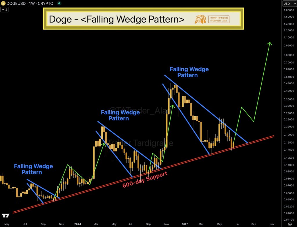 เหลือจะเชื่อ! นักวิเคราะห์คาด Dogecoin อาจทำ ATH ในปี 2025!