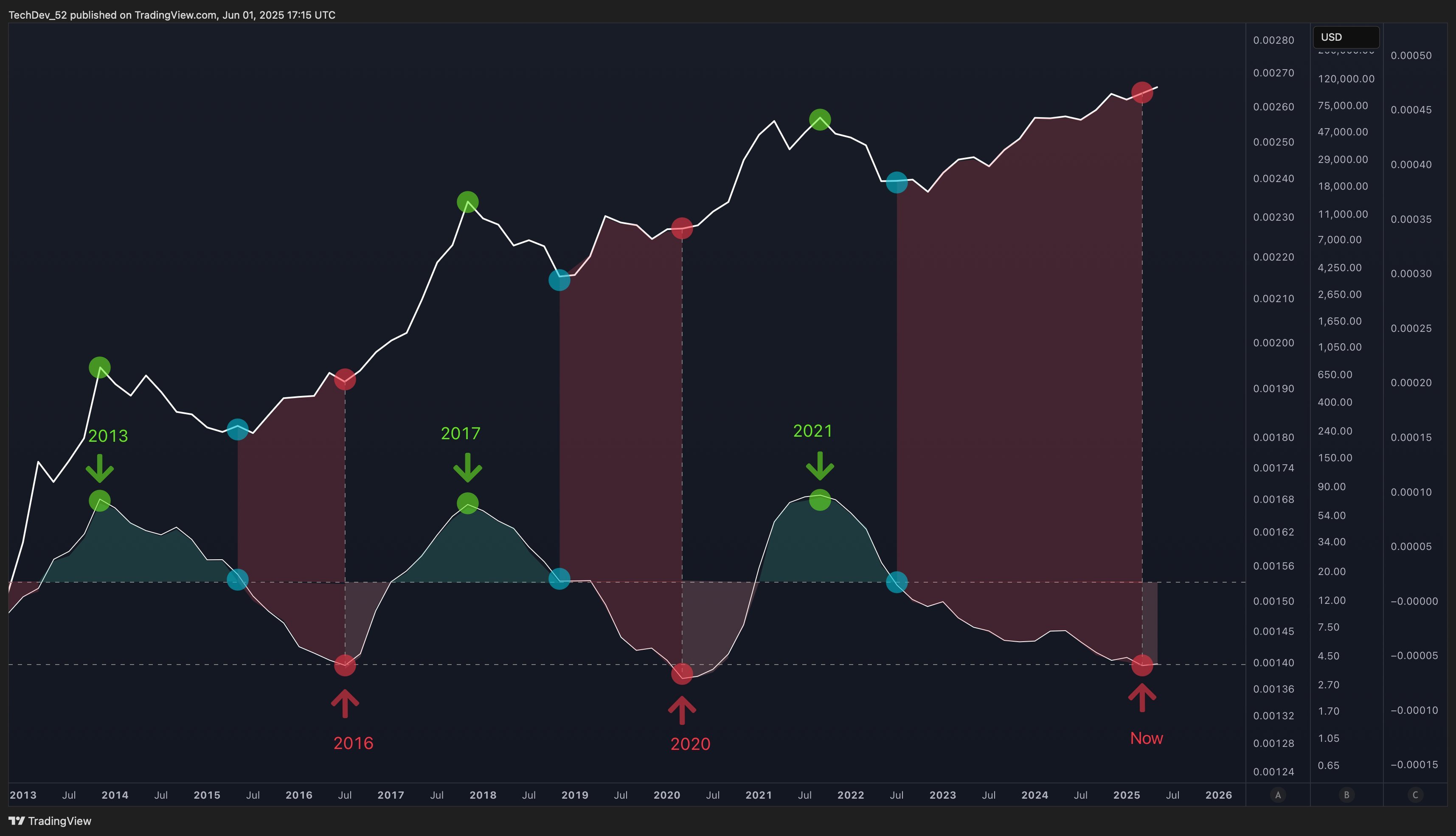 Altcoin season Bitcoin price