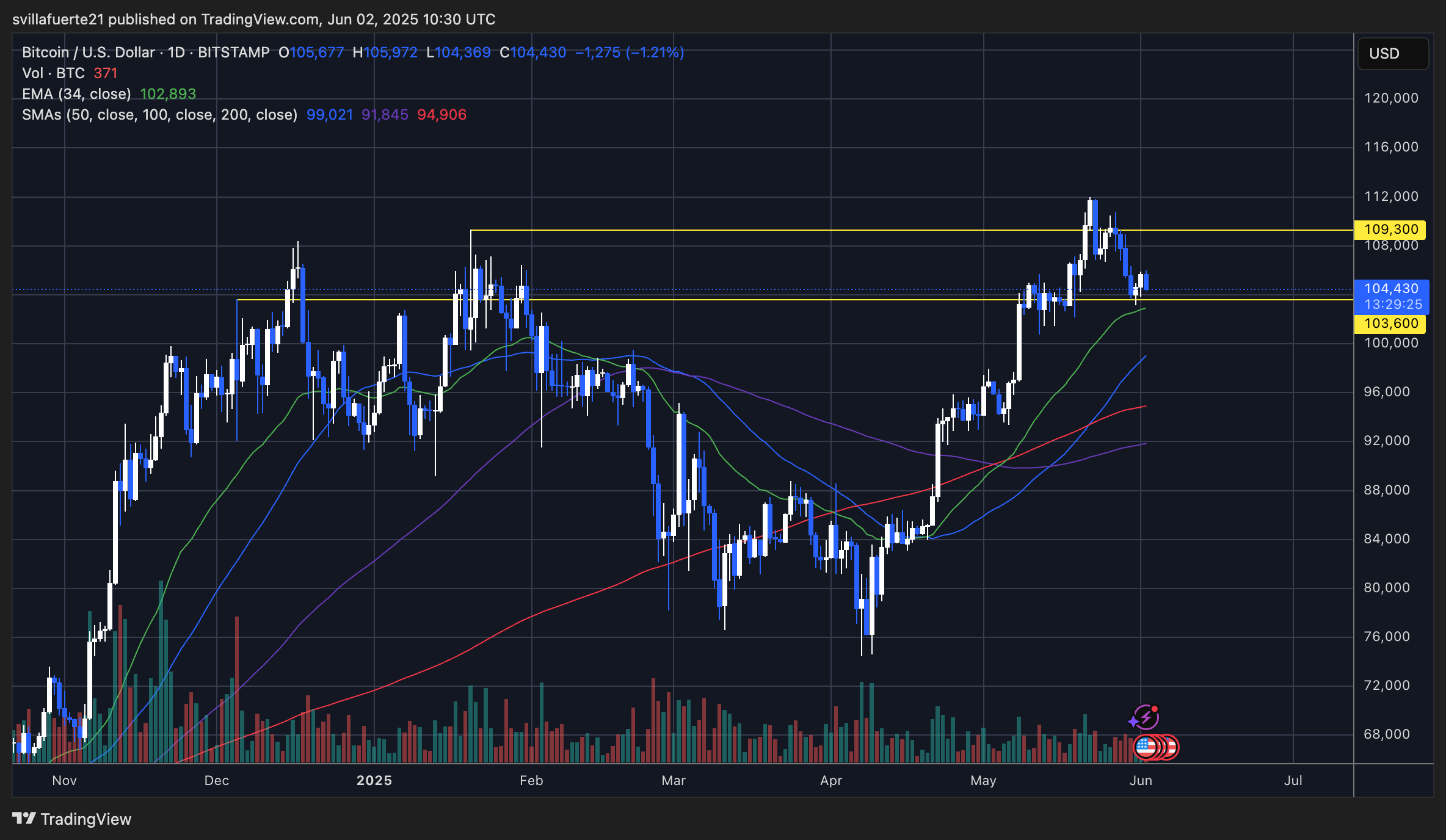 BTC testing key daily support | Source: BTCUSDT chart on TradingView