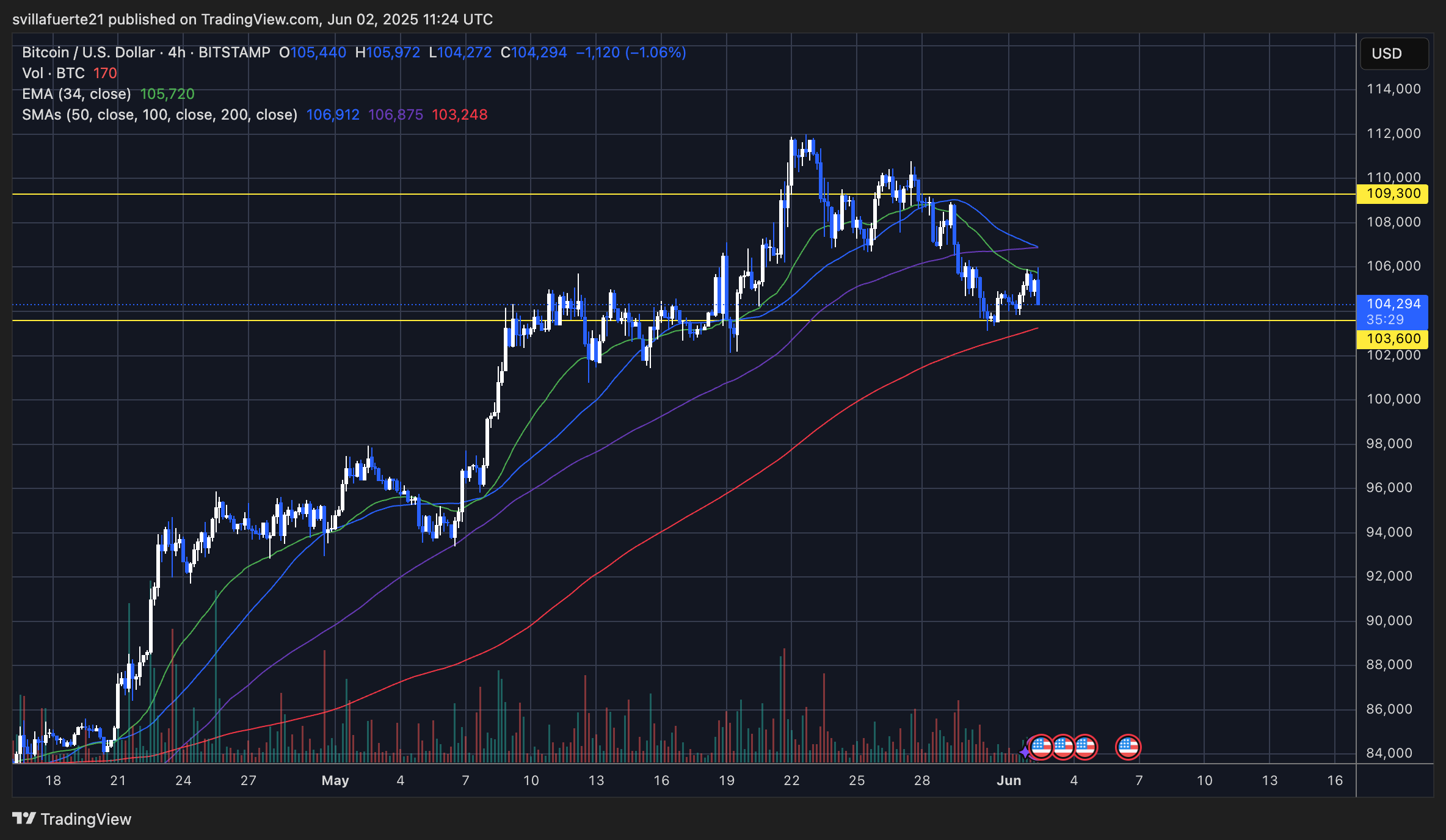 BTC testing key support level | Source: BTCUSDT chart on TradingView