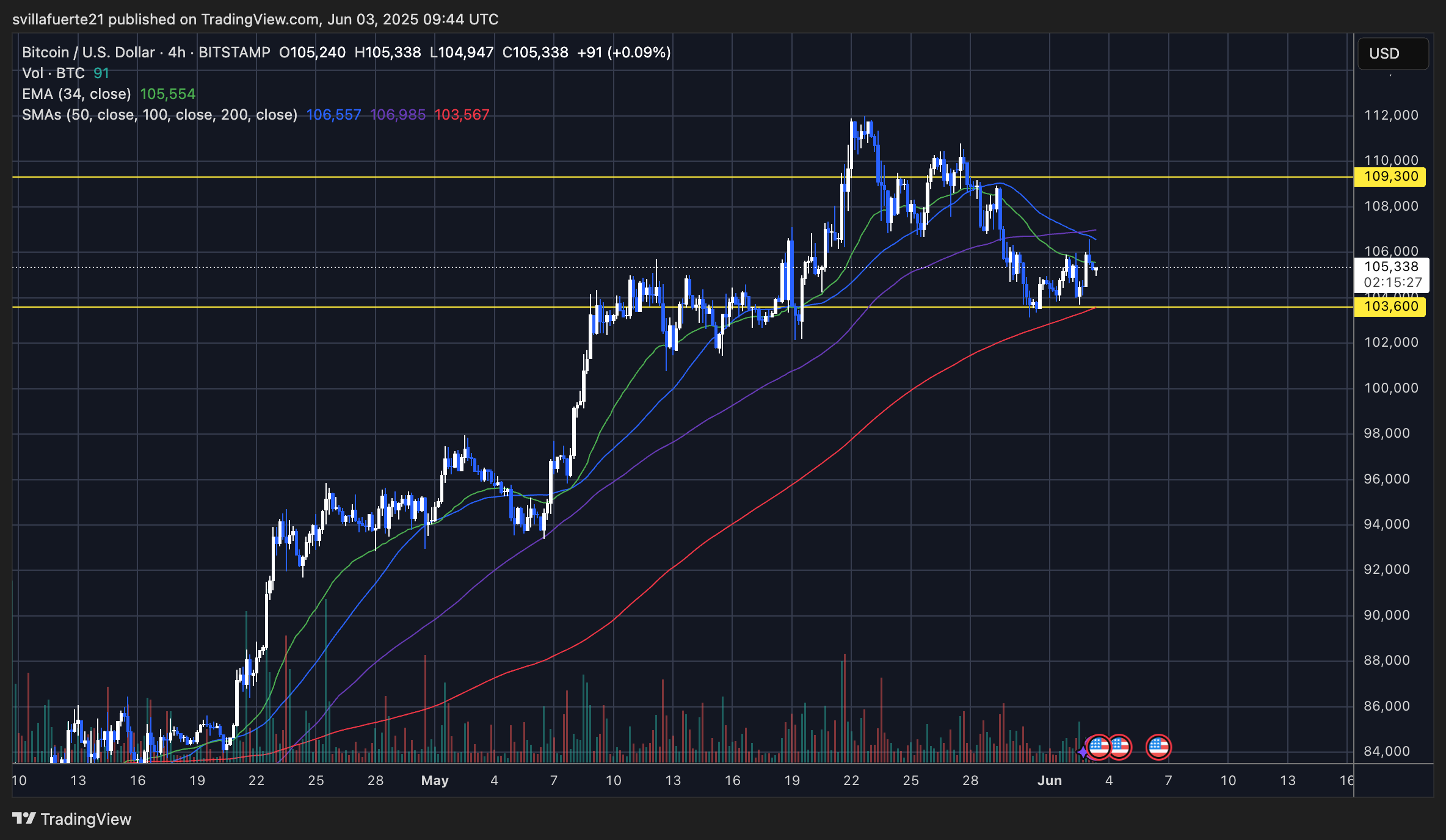 BTC holding above key moving average | Source: BTCUSDT chart on TradingView