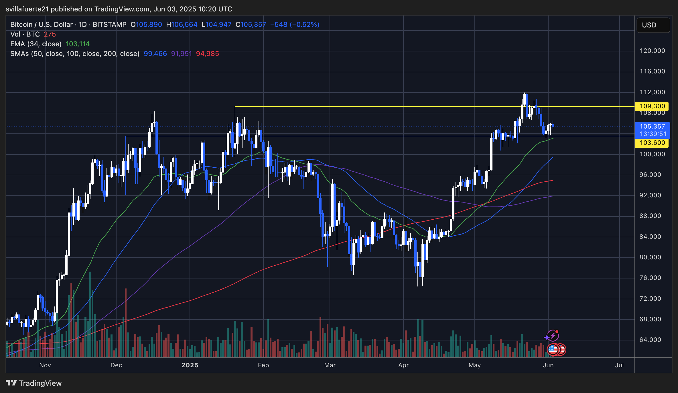 BTC consolidates around key levels | Source: BTCUSDT chart on TradingView