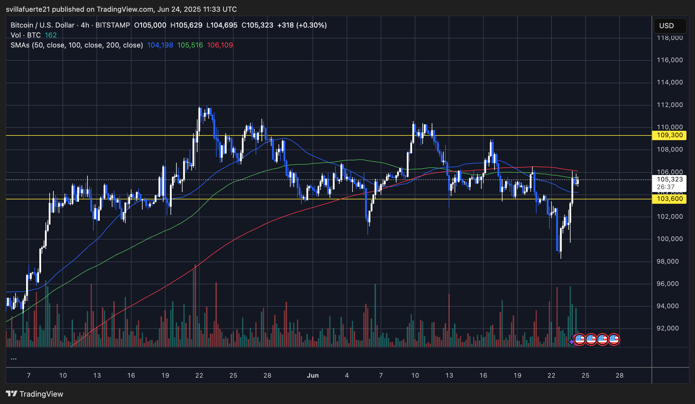 BTC test key resistance | Source: Btcusdt Chart on TardingView