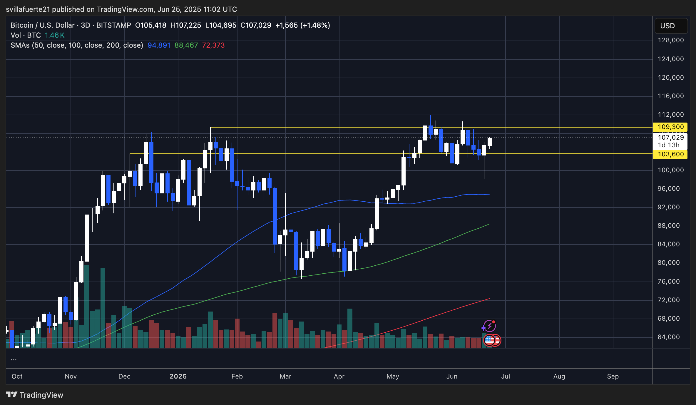 BTC testing mid-range consolidation level | Source: BTCUSDT chart on TradingView