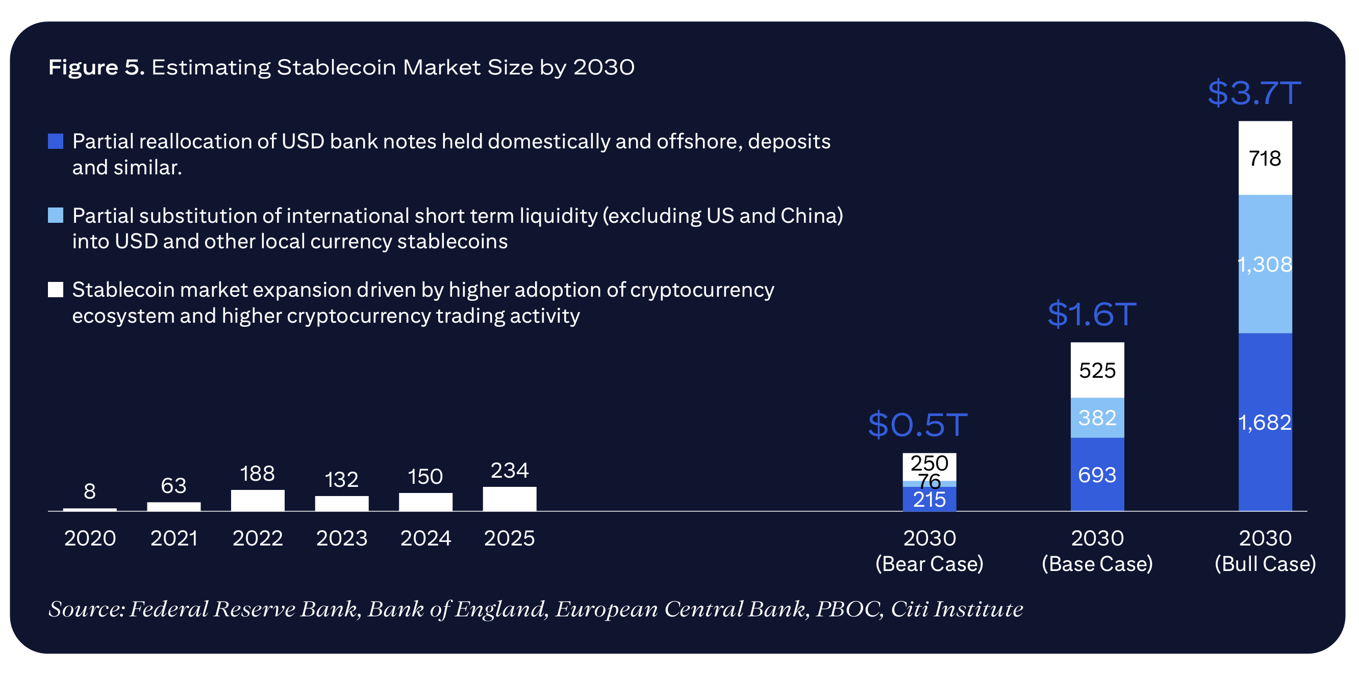The potential stablecoin market size by 2030.