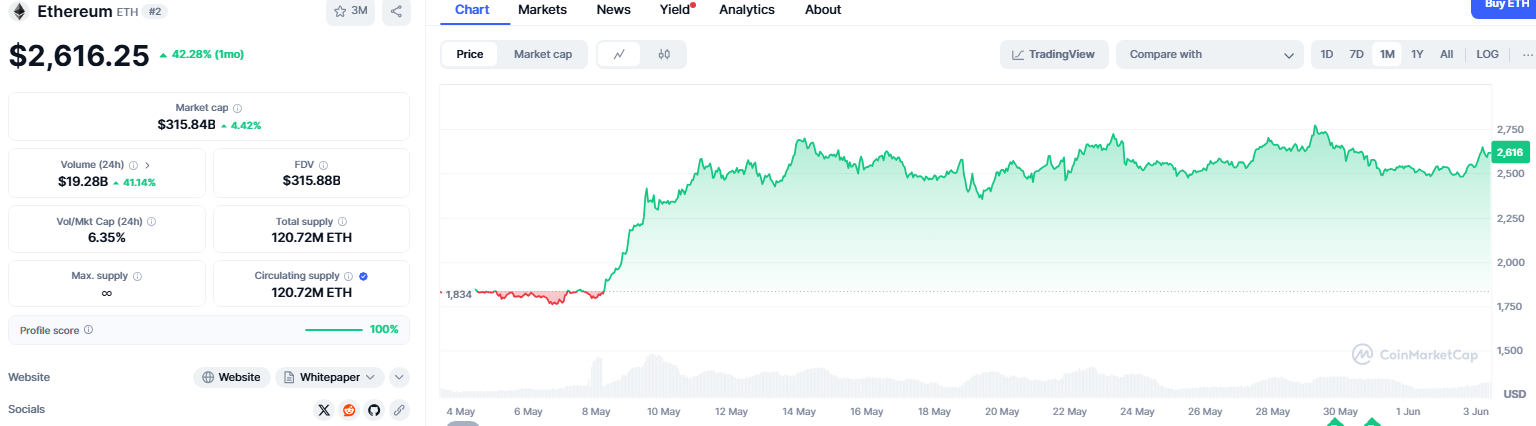 ETH 1-month chart performance on CoinMarketCap