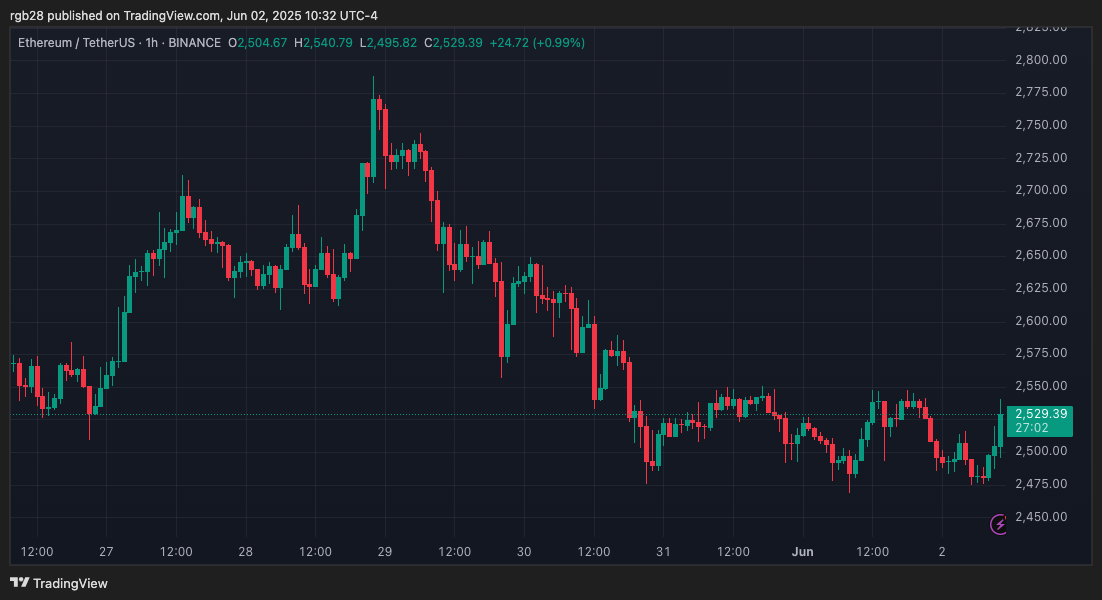 Crypto, Ethereum, ETH, ETHUSDT