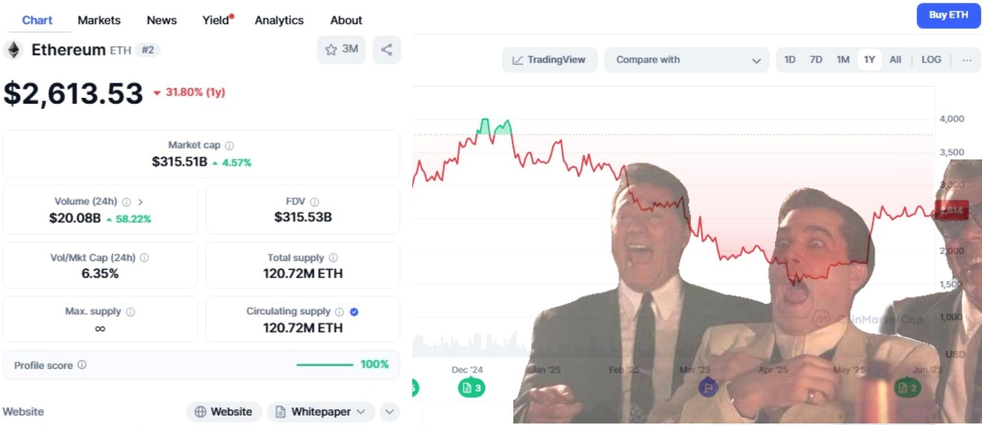 Ethereum chart on CoinMarketCap