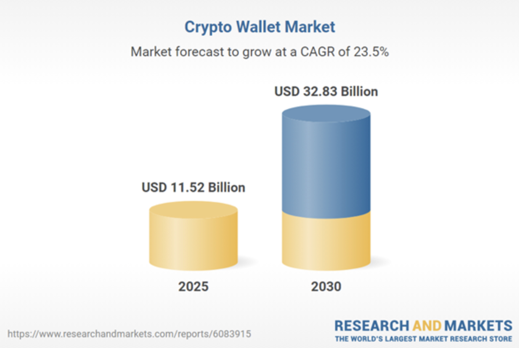 The forecast size of the crypto wallet market.