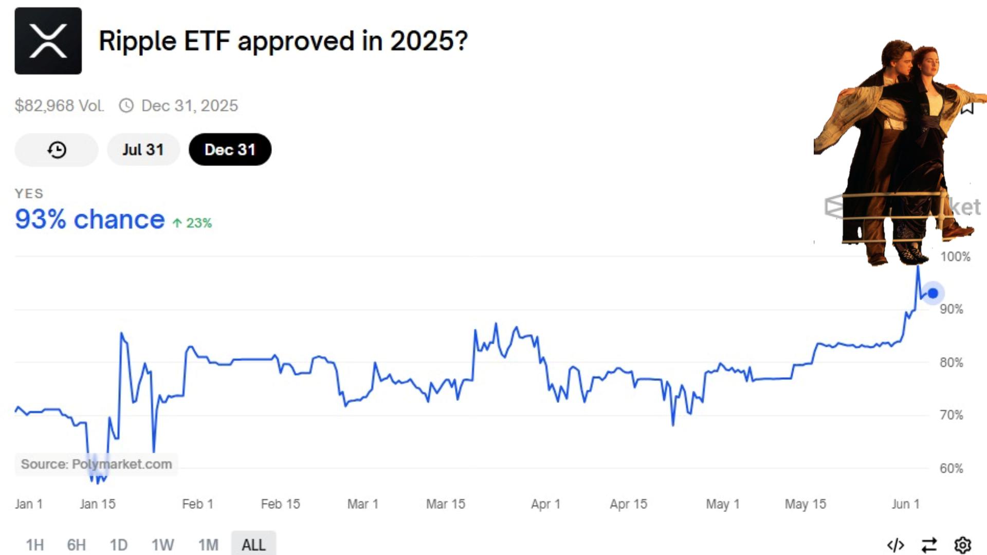 Ripple ETF approval odds on Polymarket