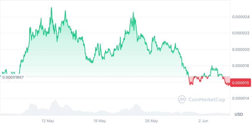 Boink Coin koers