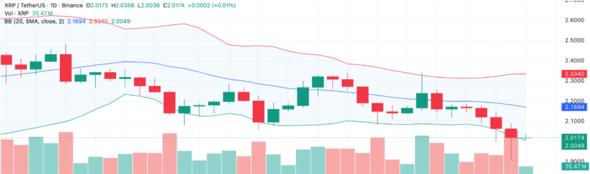 Ripple koers XRP Bollinger Bands