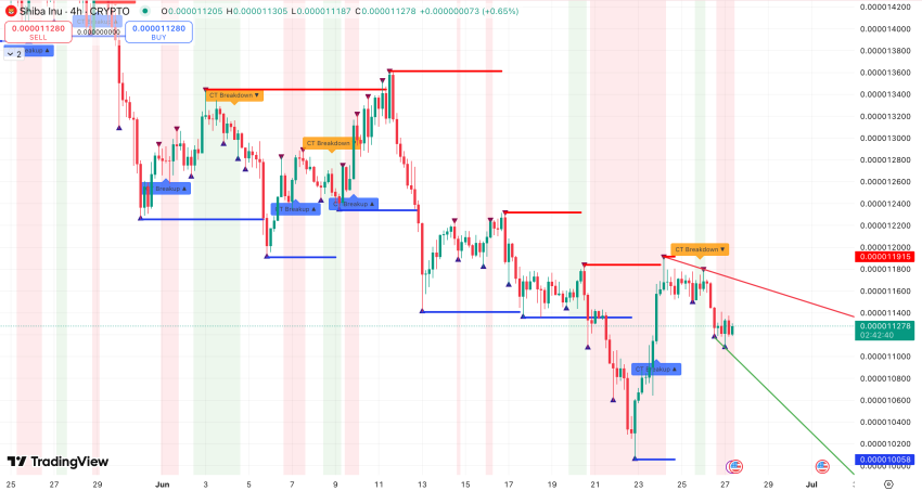 Steun en weerstand + trend Shiba Inu koers - bron: TradingView