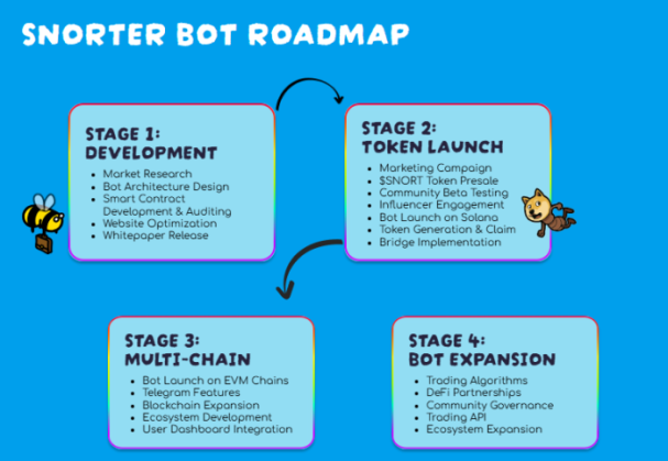 Snorter Bot roadmap