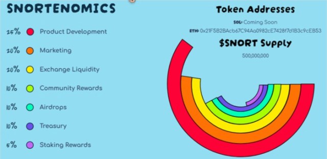 Snorter’s tokenomics
