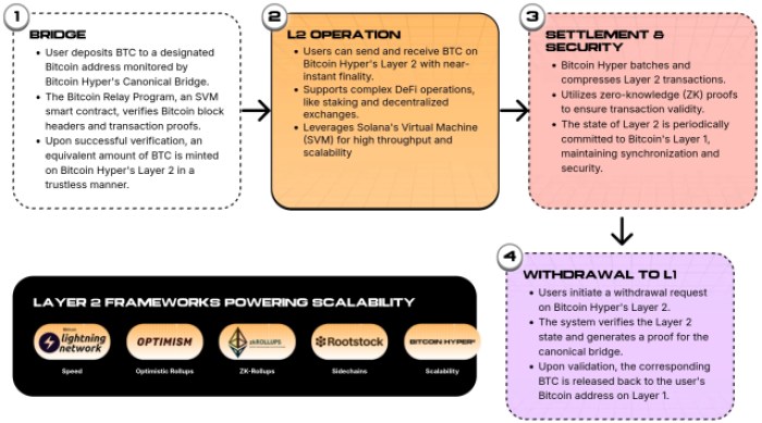 cheap-crypto-to-buy Bitcoin Hyper Layer 2 functionality