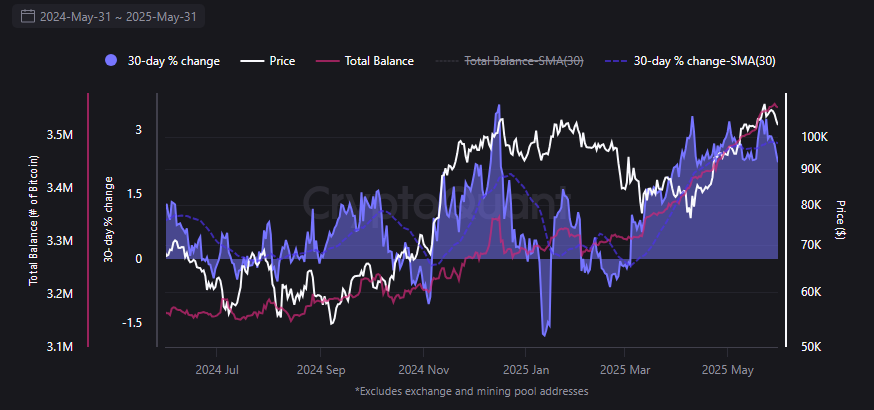 Bitcoin total whale holdings
