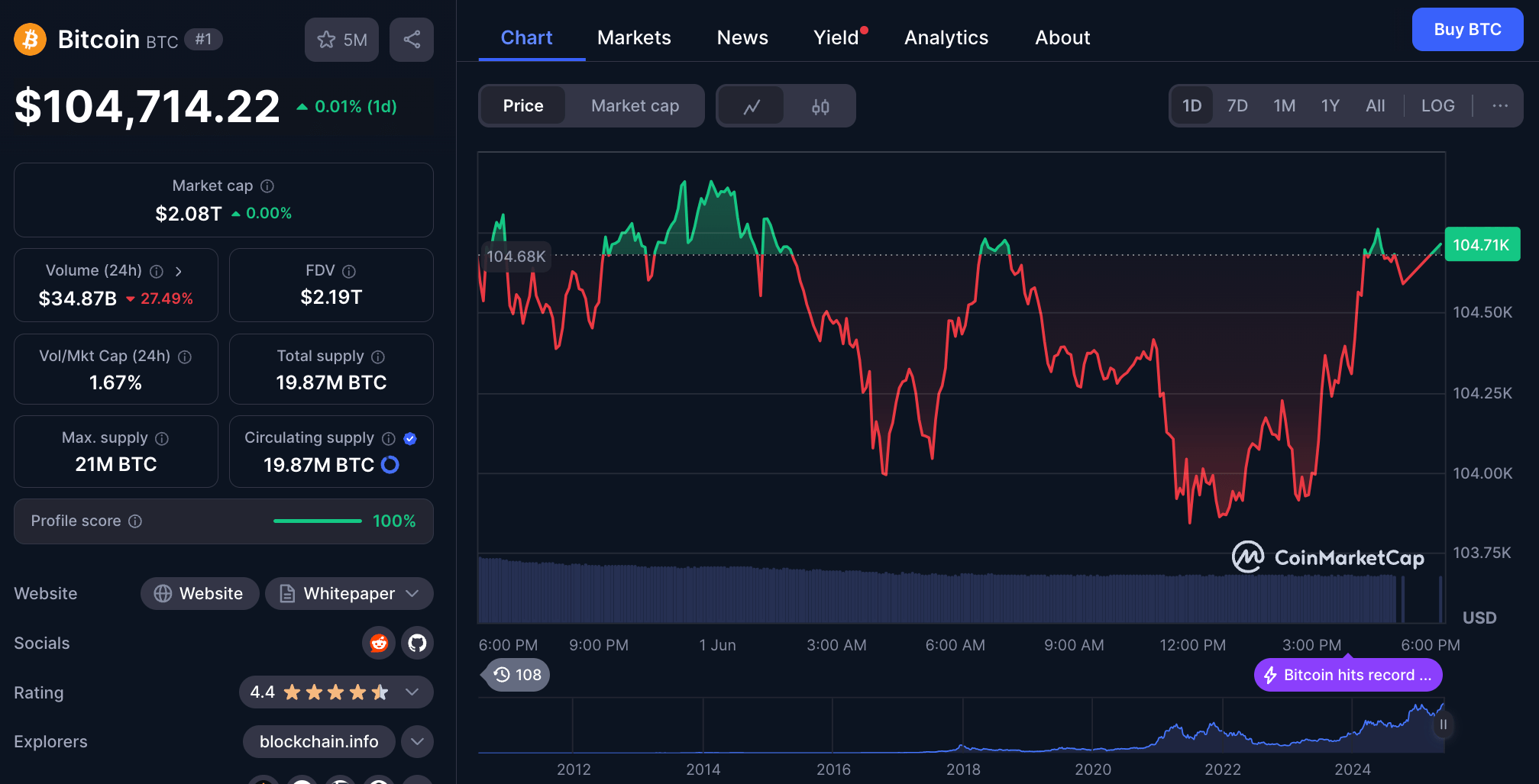Bitcoin on CoinMarketCap.