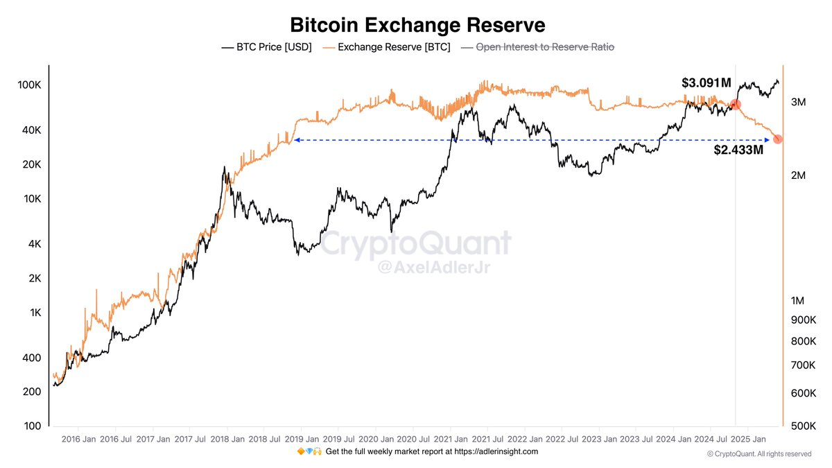 Bitcoin Exchange Reserve | Source: Axel Adler on X