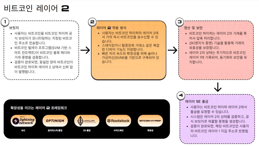 비트코인 하이퍼 레이어 2 설명
