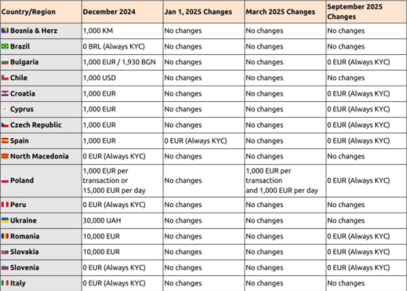List of European countries where the MiCA will impact ATM crypto purchases.