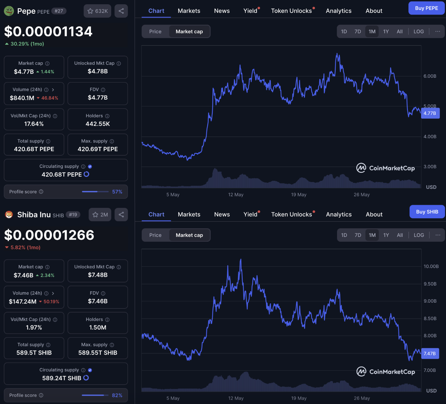 $PEPE vs. $SHIB on CoinMarketCap.