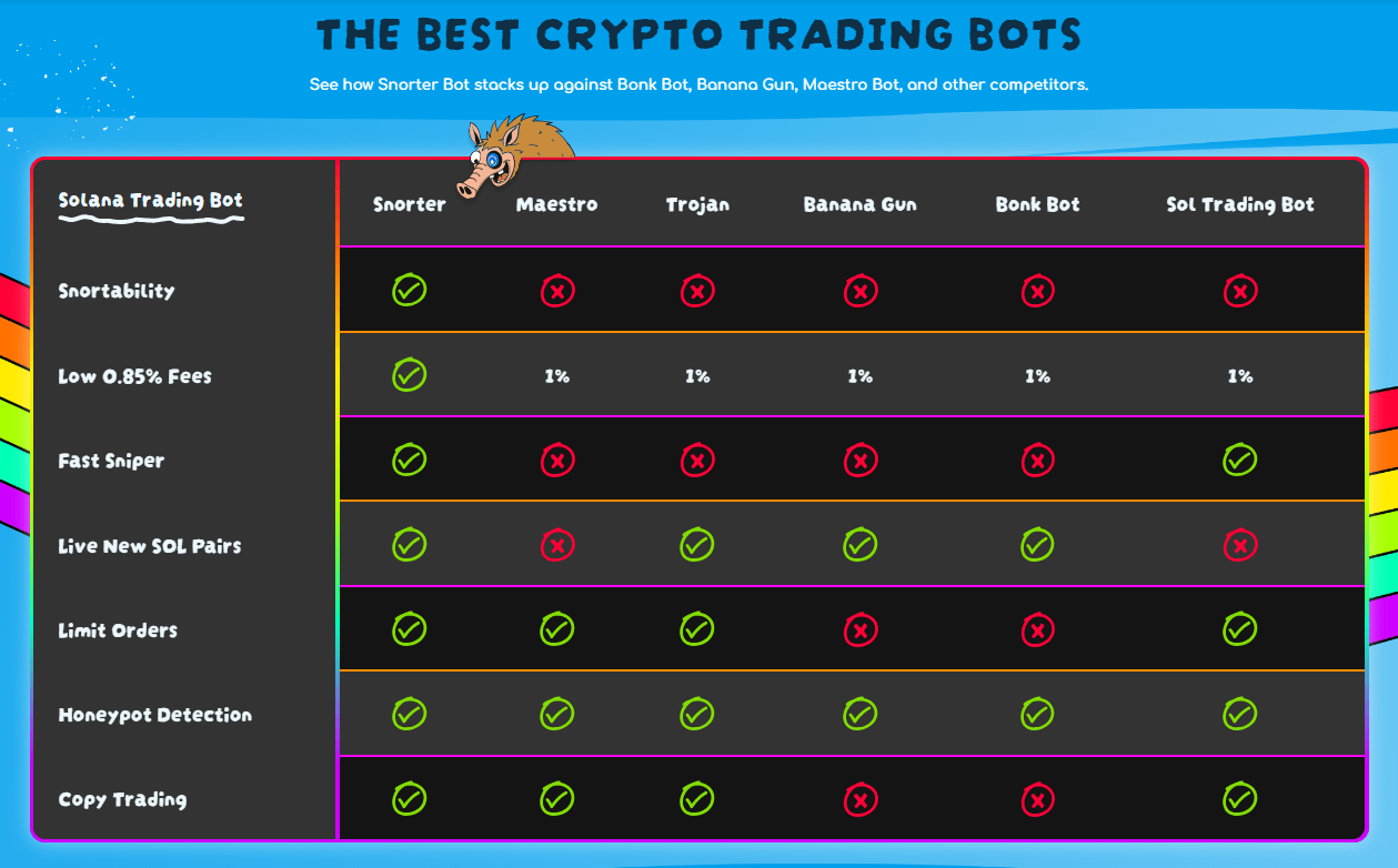 best-crypto-to-buy-now-as-strategy-leads-adoption Snorter Bot beats its competitors with lower transaction fees.