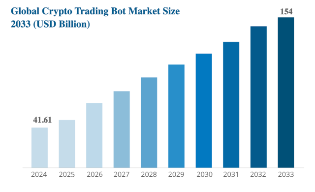 글로벌 코인 트레이딩봇 시장 규모