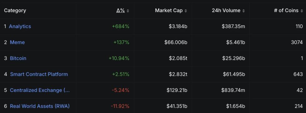 กระแสเหรียญมีมยังมาแรงในปี 2025 โดยเติบโตเฉลี่ยกว่า 137% แซงหน้า Bitcoin, Ethereum