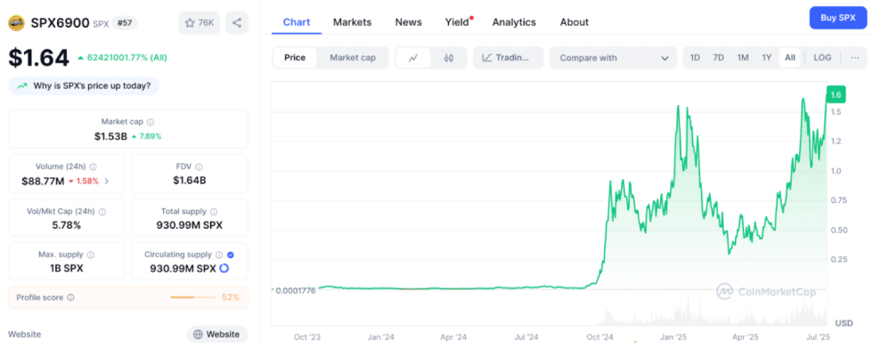 กราฟราคา SPX6900 ในช่วงที่ตลาด Bitcoin กำลังบูม