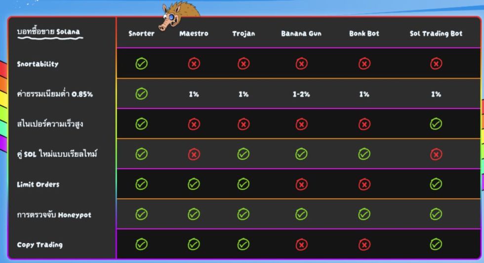 เปรียบเทียบ Snorter Token กับบอทอื่น
