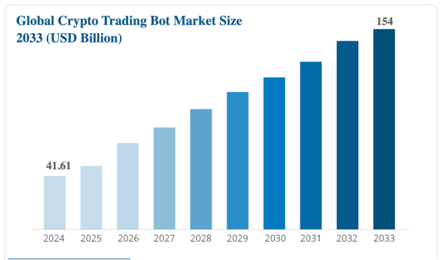 암호화폐 트레이딩 봇 시장 규모