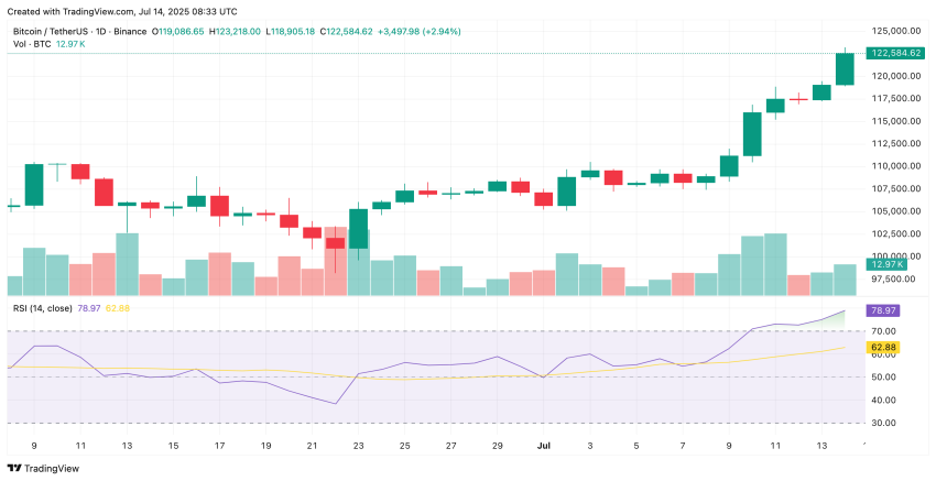 Bitcoin stijgt 