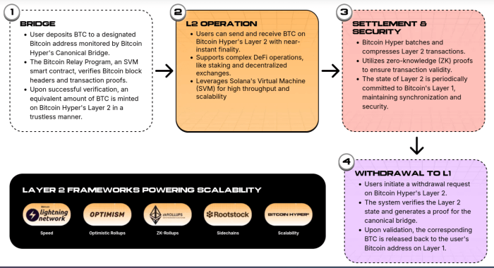 Bitcoin Hyper’s Layer-2 ecosystem explained.