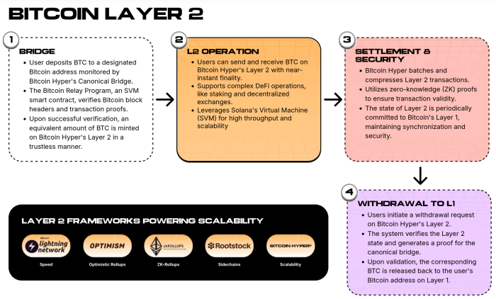 Bitcoin Hyper’s Layer-2 in four steps.