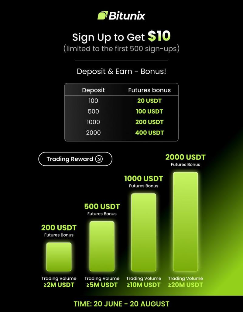 Bitunix bonus krypto 2410 USDT promocja