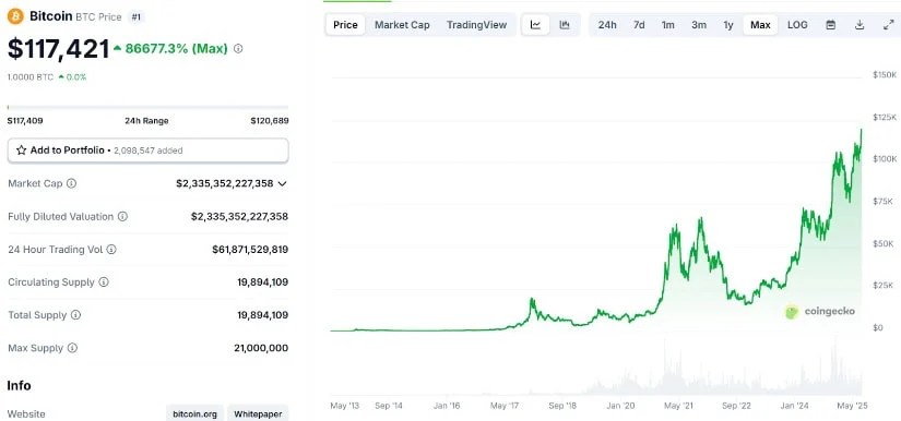 صفحة بيانات عملة بيتكوين على موقع CoinMarketCap منذ إطلاقها