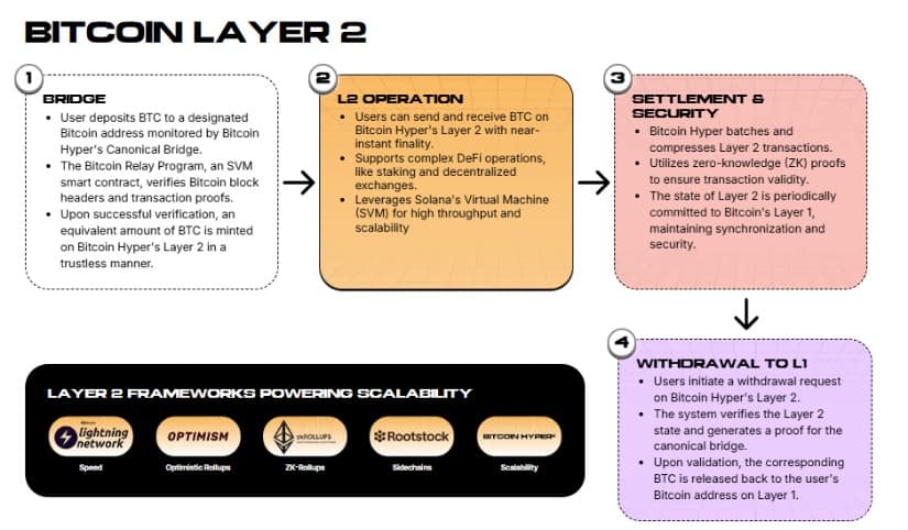 آلية عمل حل الطبقة الثانية من بيتكوين هايبر