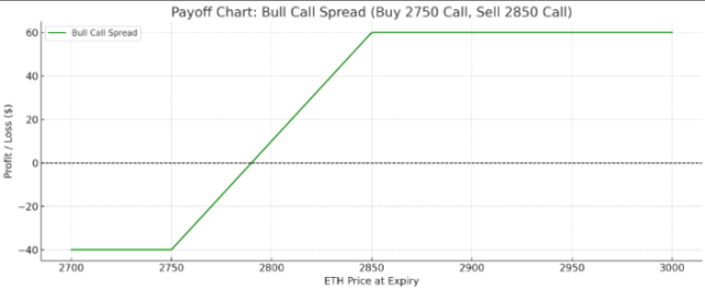 Bull Call Spread Options Trade.