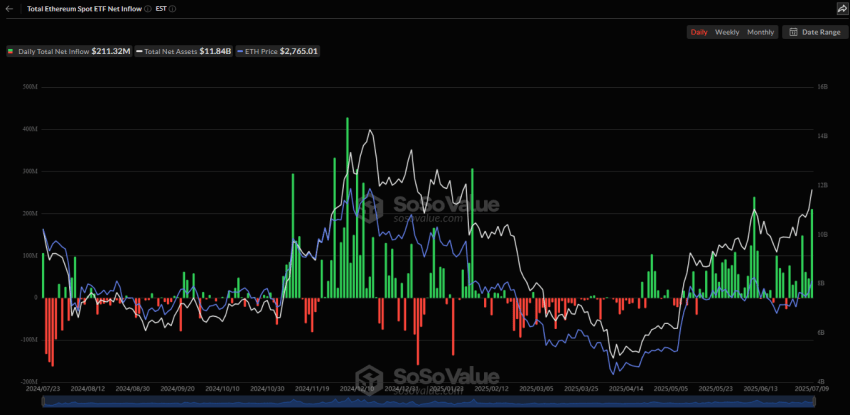 Ethereum spot ETF netflow, SoSoValue