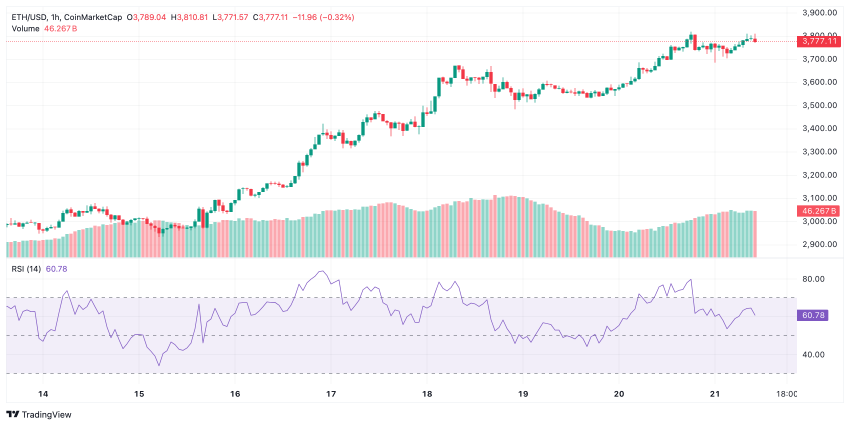 Ethereum koers ETH