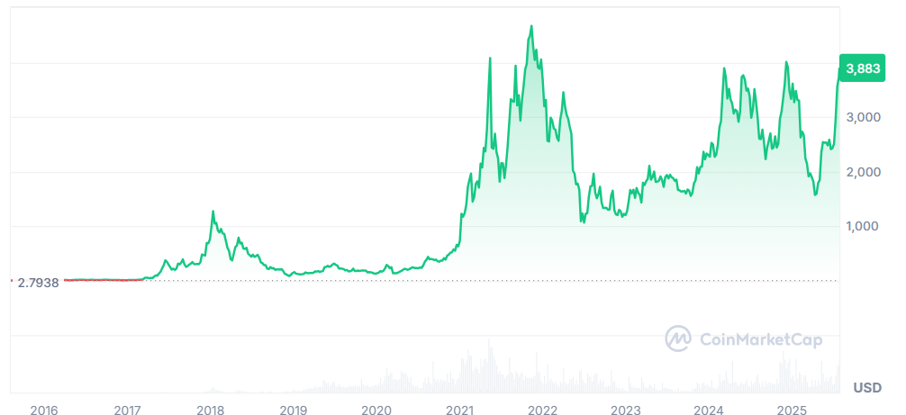 Ethereum Kurs
