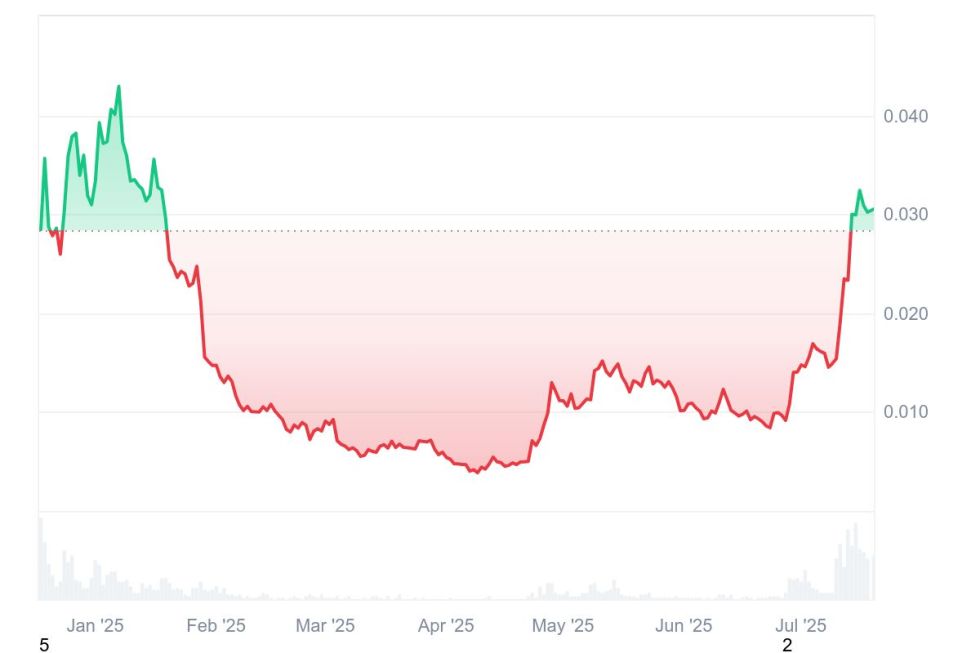 Quelle: Coinmarketcap.com 